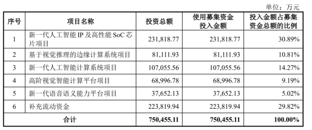依圖科技闖關科創(chuàng)板 巨額虧損與高企應收賬款下的AI征途